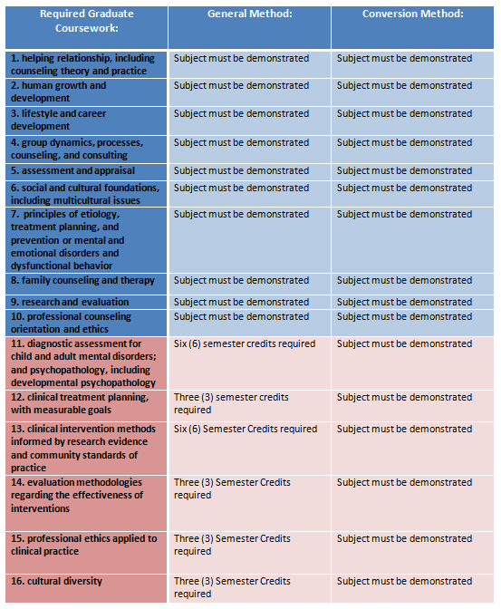 Apply for LPCC / Minnesota Board of Behavioral Health and Therapy
